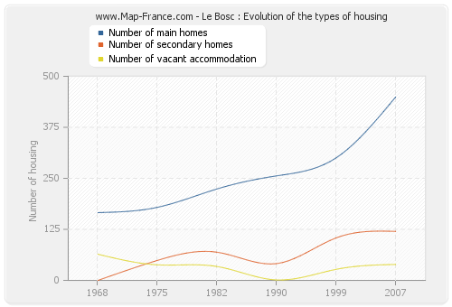 Le Bosc : Evolution of the types of housing